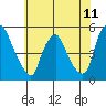 Tide chart for Greenwich Pier, Cohansey River, Delaware Bay, Delaware on 2021/07/11