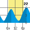 Tide chart for Greenwich Pier, Cohansey River, Delaware Bay, Delaware on 2022/09/22