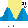 Tide chart for Gross Point, Eastern Channel, Penobscot River, Maine on 2021/03/23