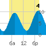 Tide chart for Gross Point, Eastern Channel, Penobscot River, Maine on 2021/07/4