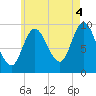 Tide chart for Gross Point, Eastern Channel, Penobscot River, Maine on 2021/08/4