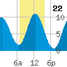 Tide chart for Gross Point, Eastern Channel, Penobscot River, Maine on 2021/12/22