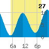 Tide chart for Gross Point, Eastern Channel, Maine on 2022/07/27