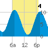 Tide chart for Gross Point, Eastern Channel, Penobscot River, Maine on 2024/04/4