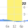 Tide chart for Guanica, Puerto Rico on 2022/04/22