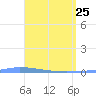 Tide chart for Guanica, Puerto Rico on 2022/04/25