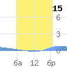 Tide chart for Guanica, Puerto Rico on 2022/05/15