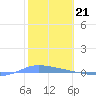 Tide chart for Guanica, Puerto Rico on 2023/01/21