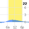 Tide chart for Guanica, Puerto Rico on 2023/01/22