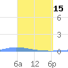 Tide chart for Guanica, Puerto Rico on 2023/04/15