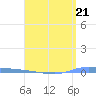 Tide chart for Guanica, Puerto Rico on 2023/04/21