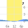 Tide chart for Guanica, Puerto Rico on 2024/05/7
