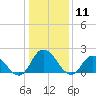Tide chart for Guard Shore, Chesapeake Bay, Virginia on 2021/01/11