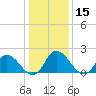 Tide chart for Guard Shore, Chesapeake Bay, Virginia on 2021/01/15