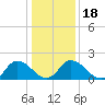 Tide chart for Guard Shore, Chesapeake Bay, Virginia on 2021/01/18