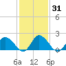 Tide chart for Guard Shore, Chesapeake Bay, Virginia on 2021/01/31