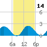 Tide chart for Guard Shore, Chesapeake Bay, Virginia on 2021/02/14