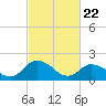 Tide chart for Guard Shore, Chesapeake Bay, Virginia on 2021/02/22