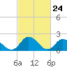 Tide chart for Guard Shore, Chesapeake Bay, Virginia on 2021/02/24