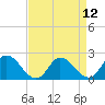 Tide chart for Guard Shore, Chesapeake Bay, Virginia on 2021/04/12