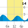 Tide chart for Guard Shore, Chesapeake Bay, Virginia on 2021/04/14