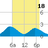 Tide chart for Guard Shore, Chesapeake Bay, Virginia on 2021/04/18