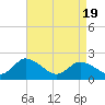 Tide chart for Guard Shore, Chesapeake Bay, Virginia on 2021/04/19