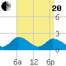 Tide chart for Guard Shore, Chesapeake Bay, Virginia on 2021/04/20
