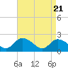 Tide chart for Guard Shore, Chesapeake Bay, Virginia on 2021/04/21
