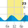 Tide chart for Guard Shore, Chesapeake Bay, Virginia on 2021/04/23