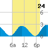 Tide chart for Guard Shore, Chesapeake Bay, Virginia on 2021/04/24