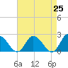 Tide chart for Guard Shore, Chesapeake Bay, Virginia on 2021/04/25