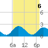 Tide chart for Guard Shore, Chesapeake Bay, Virginia on 2021/04/6