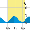 Tide chart for Guard Shore, Chesapeake Bay, Virginia on 2021/04/8