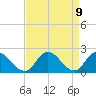 Tide chart for Guard Shore, Chesapeake Bay, Virginia on 2021/04/9