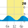 Tide chart for Guard Shore, Virginia on 2021/05/20