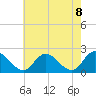 Tide chart for Guard Shore, Virginia on 2021/05/8