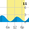 Tide chart for Guard Shore, Chesapeake Bay, Virginia on 2021/06/11