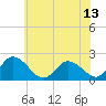 Tide chart for Guard Shore, Chesapeake Bay, Virginia on 2021/06/13