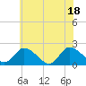 Tide chart for Guard Shore, Chesapeake Bay, Virginia on 2021/06/18