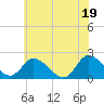 Tide chart for Guard Shore, Chesapeake Bay, Virginia on 2021/06/19