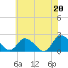 Tide chart for Guard Shore, Chesapeake Bay, Virginia on 2021/06/20
