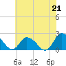 Tide chart for Guard Shore, Chesapeake Bay, Virginia on 2021/06/21