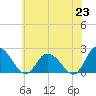 Tide chart for Guard Shore, Chesapeake Bay, Virginia on 2021/06/23