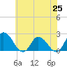 Tide chart for Guard Shore, Chesapeake Bay, Virginia on 2021/06/25
