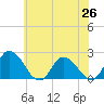 Tide chart for Guard Shore, Chesapeake Bay, Virginia on 2021/06/26