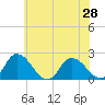 Tide chart for Guard Shore, Chesapeake Bay, Virginia on 2021/06/28