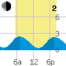 Tide chart for Guard Shore, Chesapeake Bay, Virginia on 2021/06/2