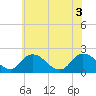 Tide chart for Guard Shore, Chesapeake Bay, Virginia on 2021/06/3