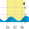 Tide chart for Guard Shore, Chesapeake Bay, Virginia on 2021/06/4